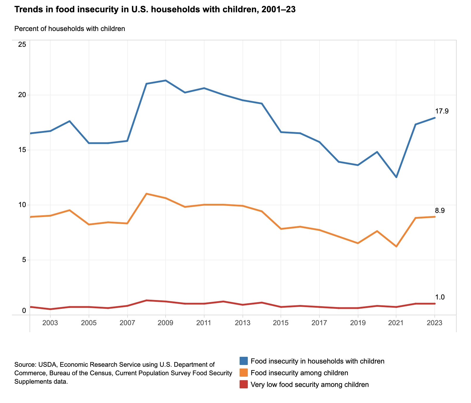 USDA graph highlighting 2023 food insecurity among families with children.